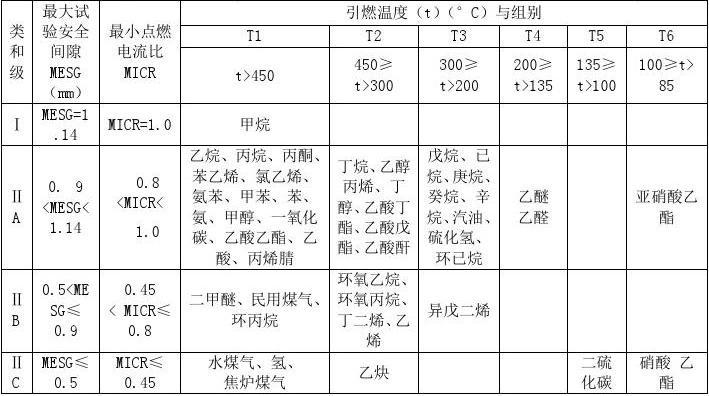 爆炸性气体(蒸气)混合物的分类
